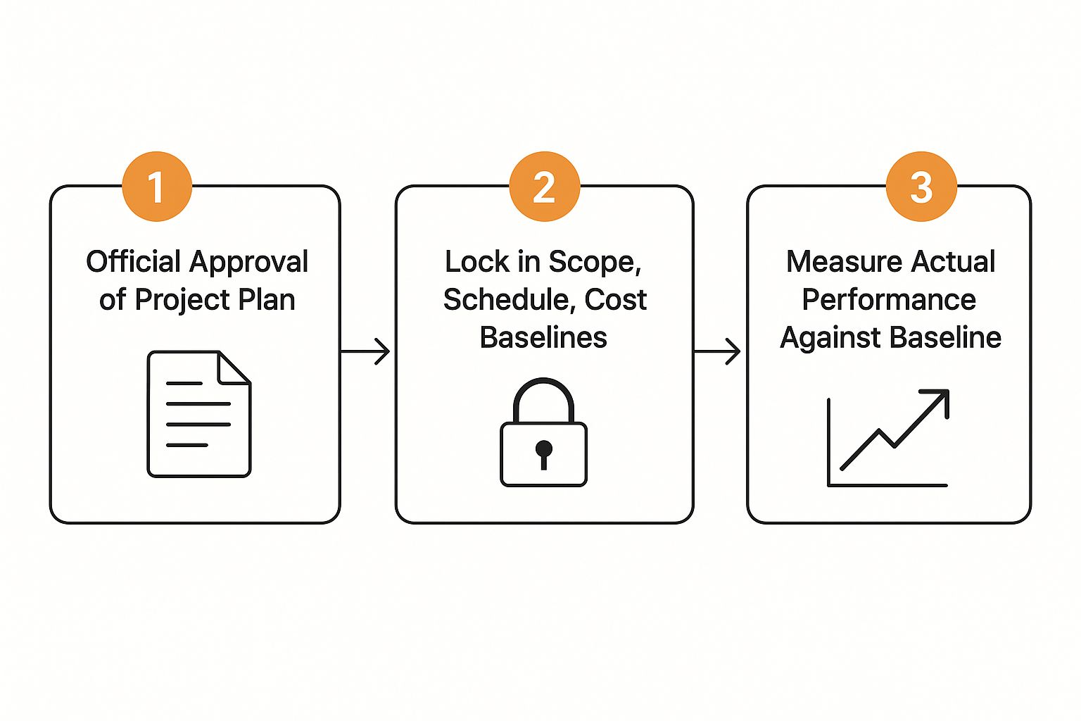 Infographic about baseline a project