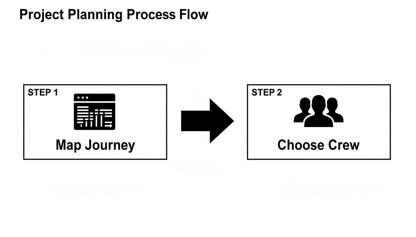 A two-step project planning process flow diagram: Map Journey then Choose Crew.