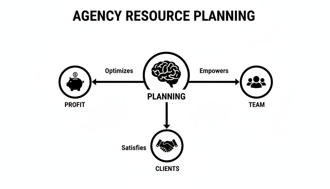 A diagram illustrating how agency resource planning optimizes profit, empowers the team, and satisfies clients.