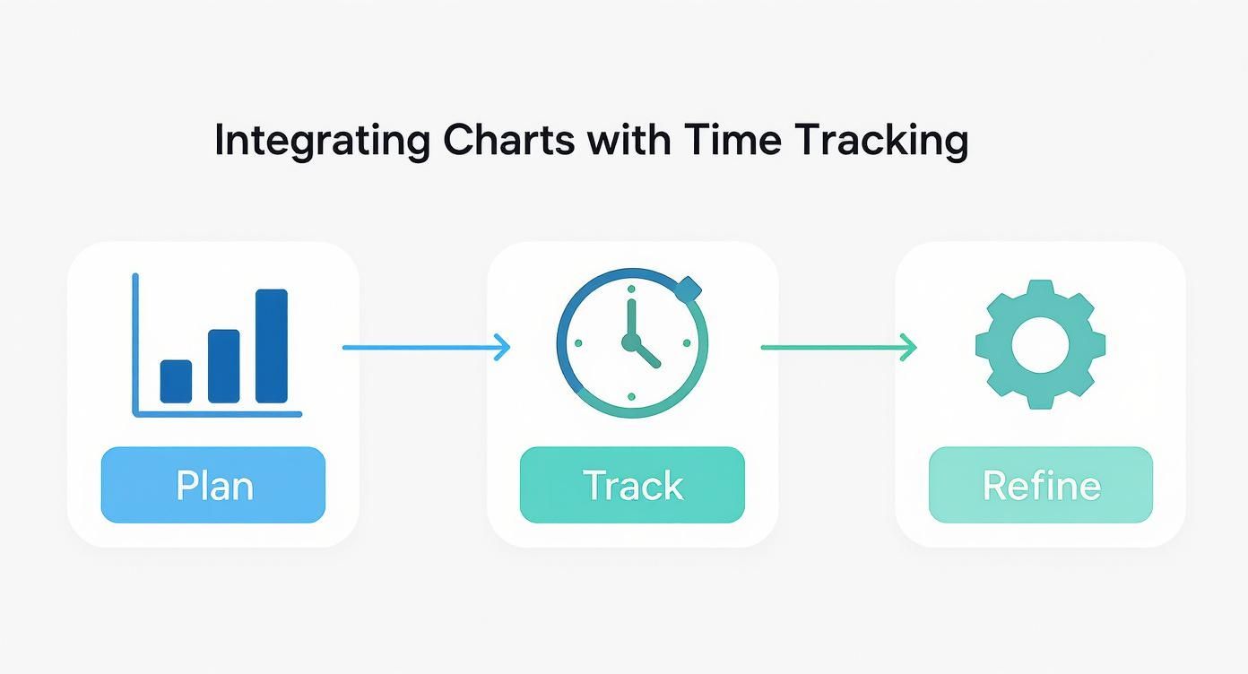 Workflow diagram showing three stages: Plan with bar chart, Track with clock, and Refine with gear icon