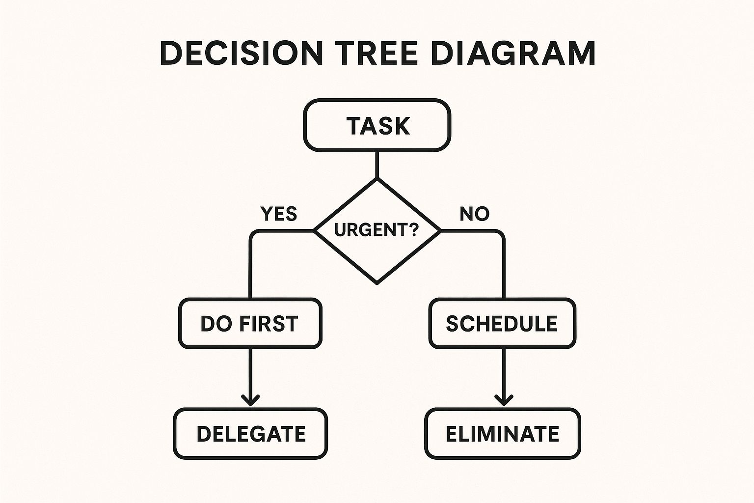Infographic showing key data about Eisenhower Matrix (Priority Matrix)