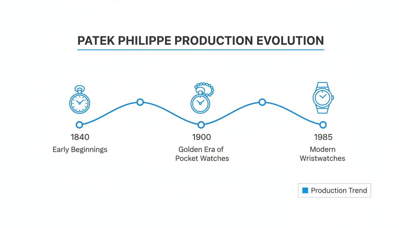 Patek Philippe production evolution timeline, showcasing the shift from pocket watches to modern wristwatches.