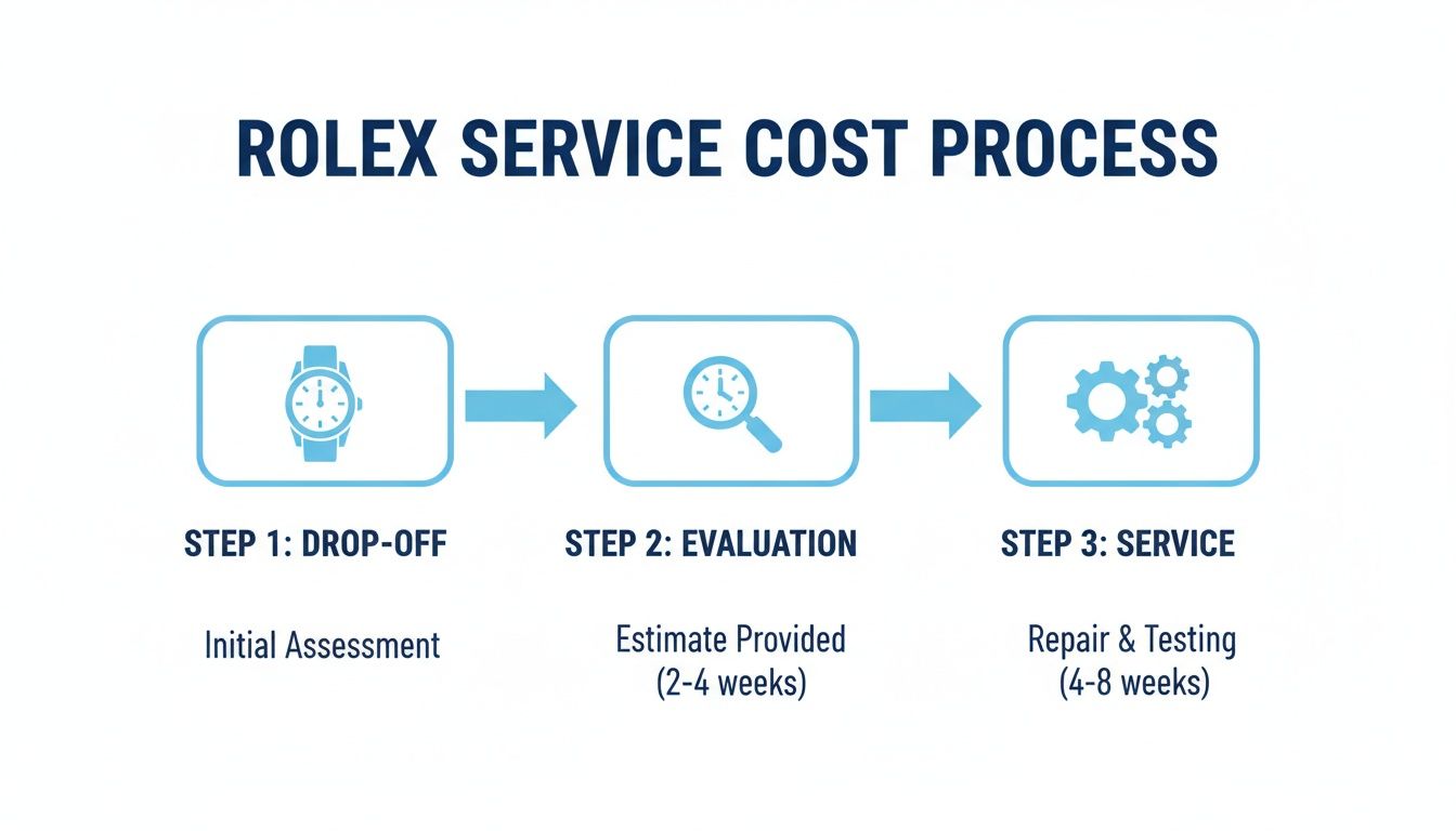 A diagram outlining the three-step Rolex service cost process: Drop-off, Evaluation, and Service.