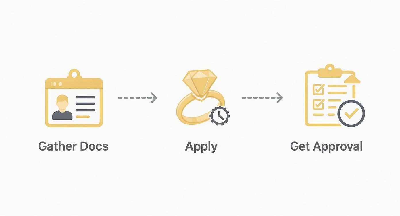 Infographic about no credit check jewelry financing