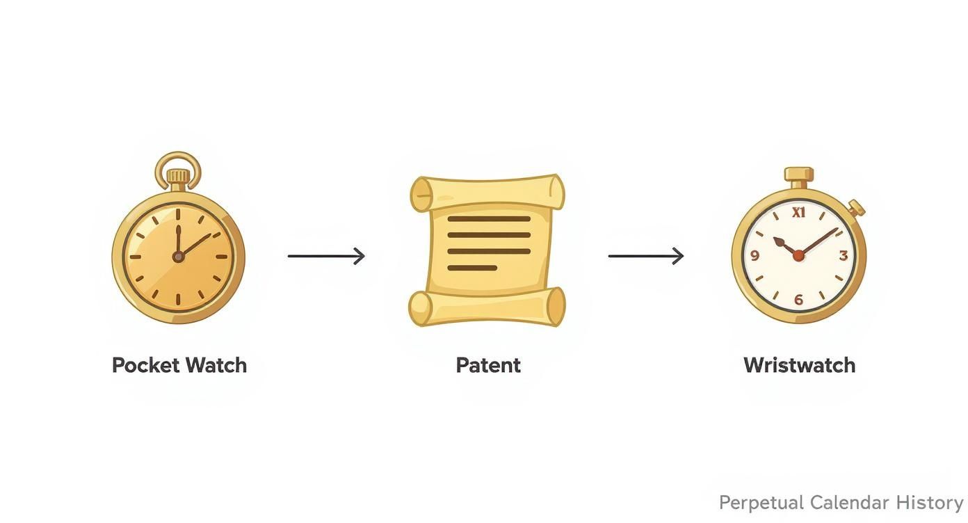 Evolution diagram showing pocket watch leading to patent document resulting in modern wristwatch invention