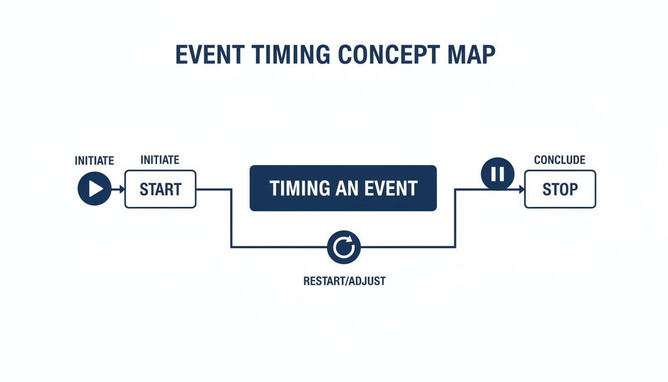 A flowchart illustrates the event timing concept, showing initiation, timing, conclusion, and restart/adjust steps.