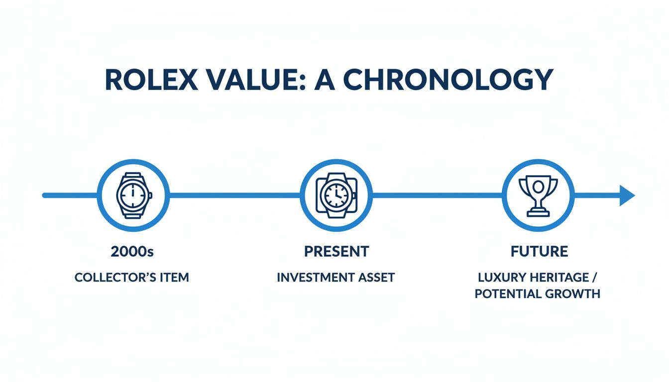 A timeline illustrating the evolution of Rolex value: from collector's item in the 2000s to investment asset presently, and luxury heritage with potential growth in the future.