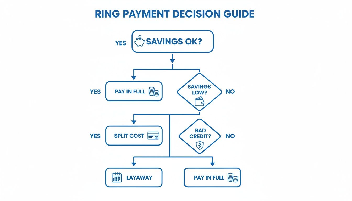 Flowchart guiding ring payment decisions based on savings status and credit history, leading to options like pay in full, split cost, or layaway.