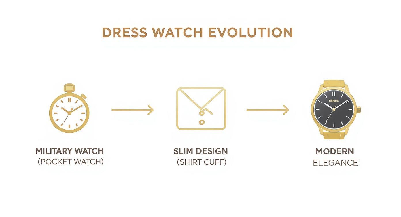 Infographic about classic dress watch