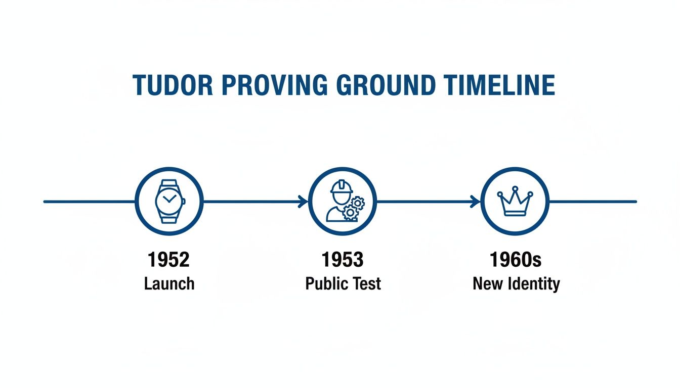 Tudor Proving Ground timeline detailing watch launch in 1952, public test in 1953, and new identity in the 1960s.
