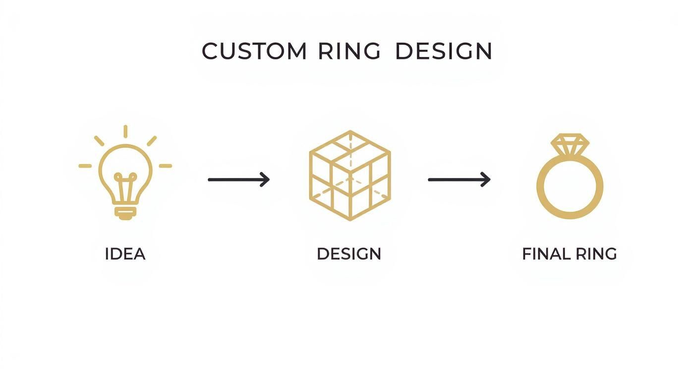 Infographic about custom engagement rings nyc