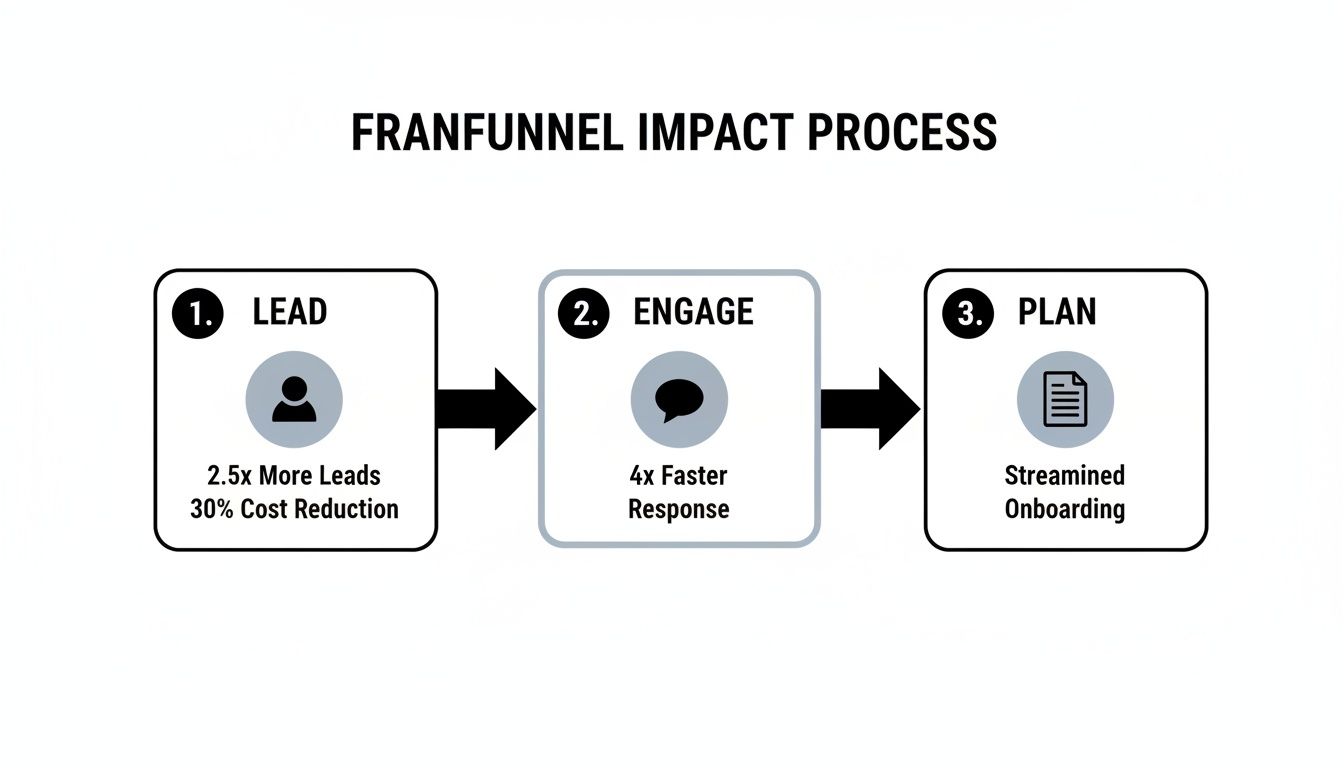 Account Plan Template for Franchise Development Teams