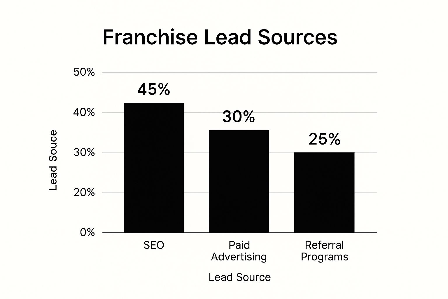 Infographic comparing franchise lead sources, showing SEO at 45%, Paid Advertising at 30%, and Referral Programs at 25%.