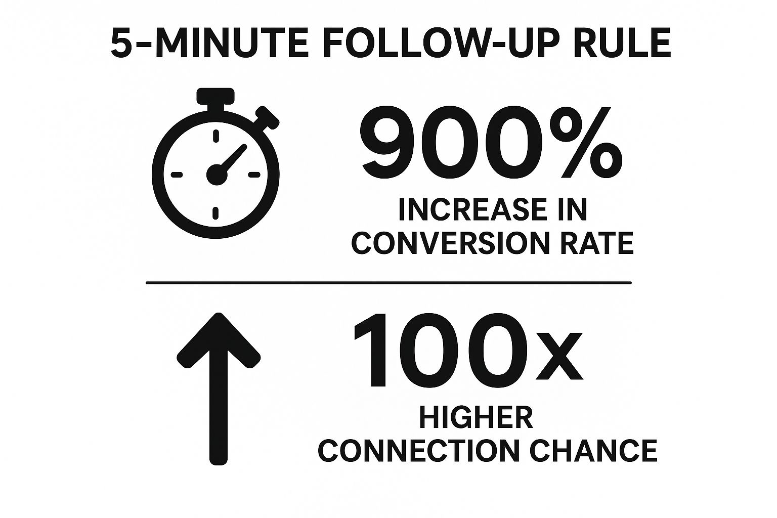 Infographic showing key data about The 5-Minute Rule for Immediate Response