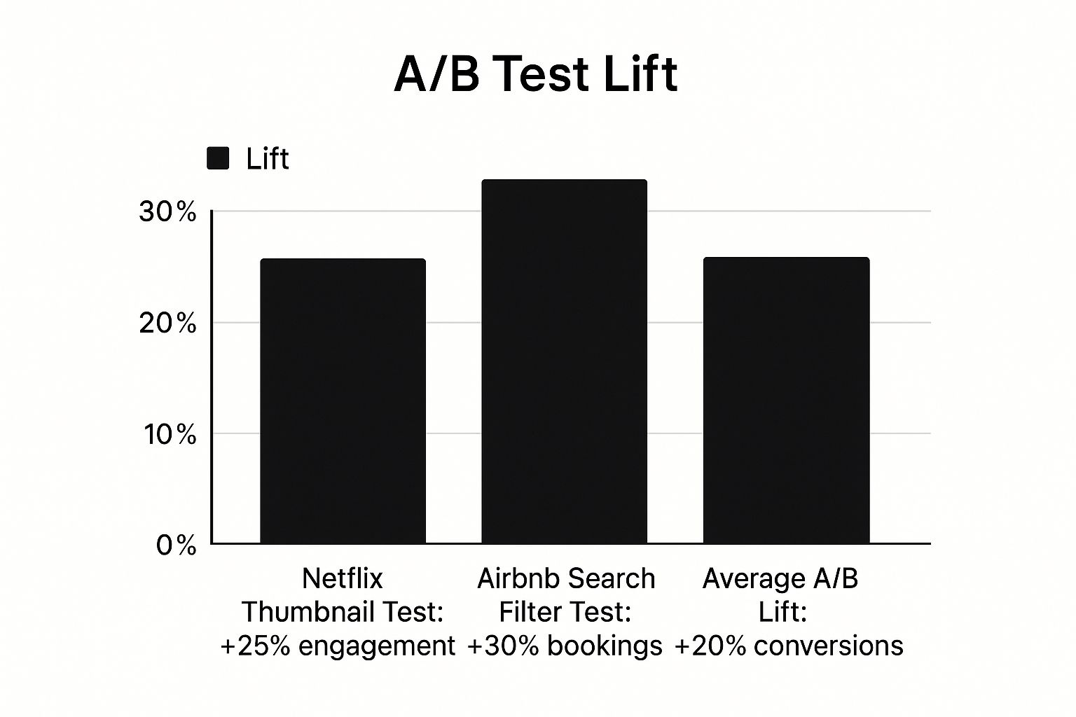 Infographic showing key data about A/B Testing and Statistical Significance