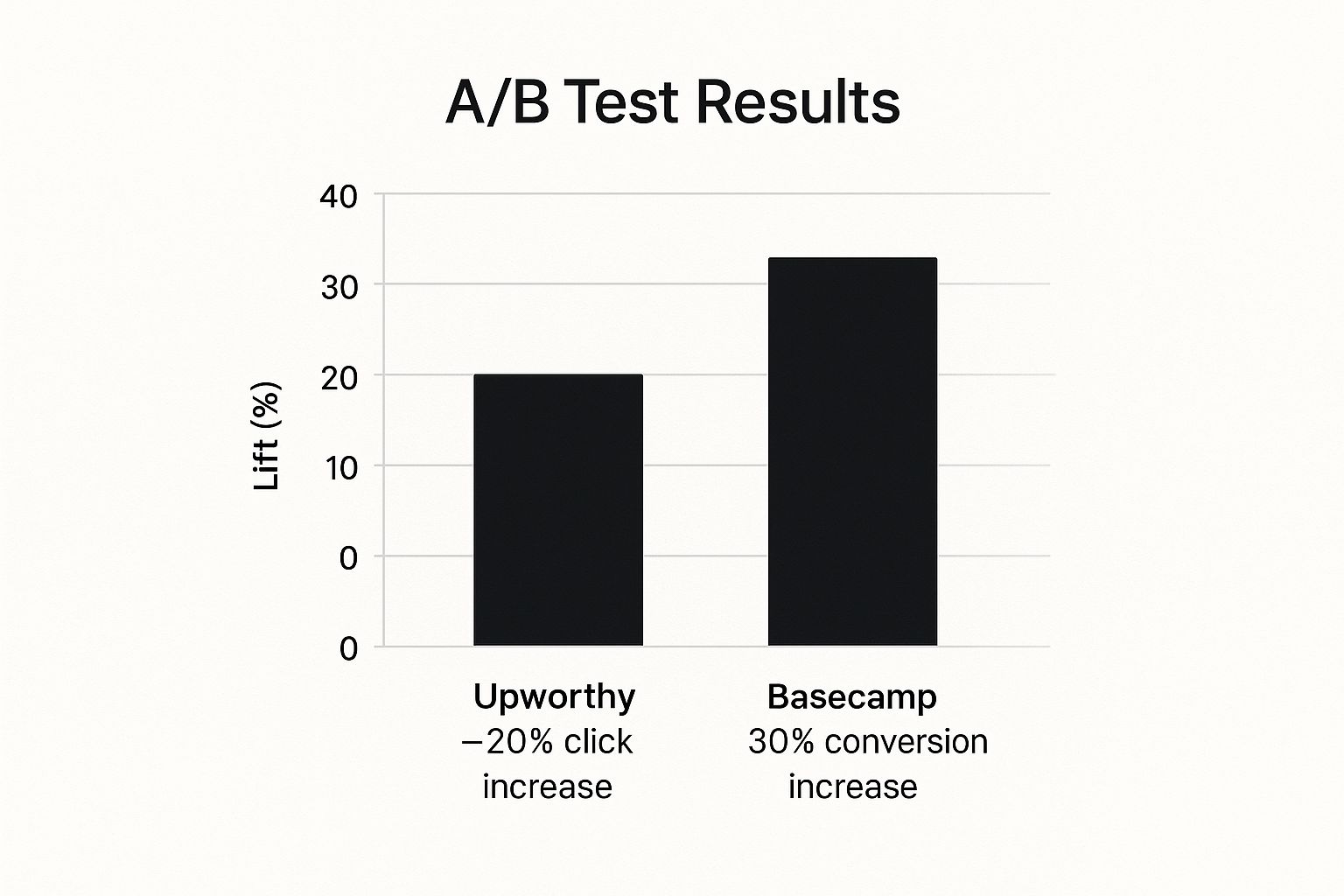 Infographic showing key data about A/B Testing Headlines and Copy