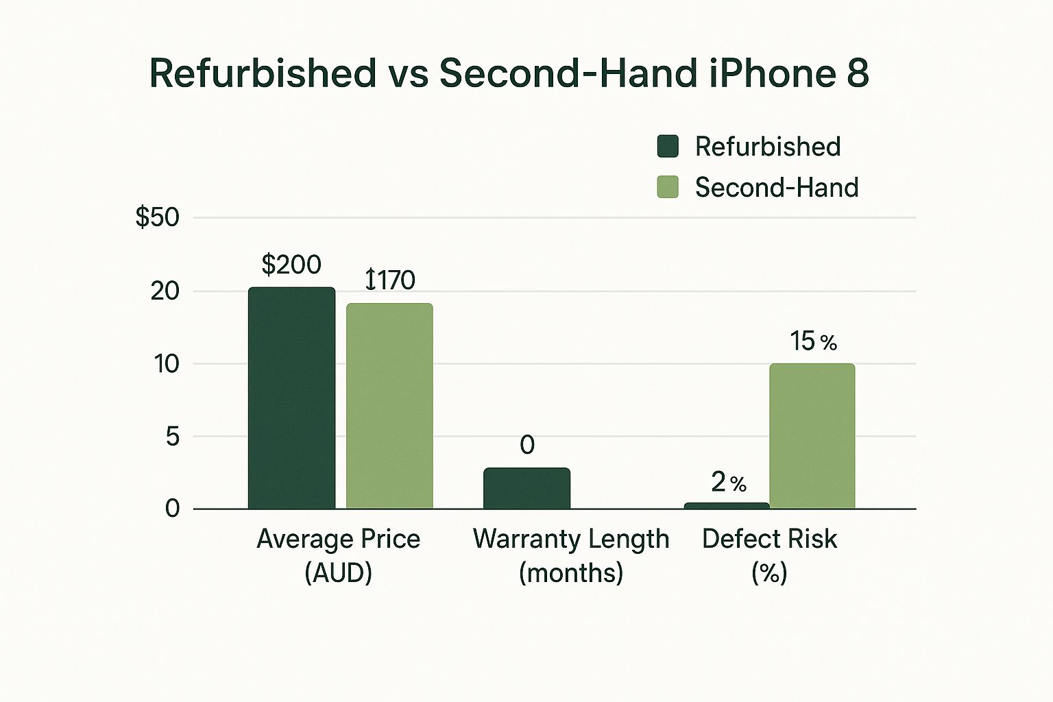 Infographic comparing refurbished vs second-hand iPhone 8 on price, warranty, and defect risk.