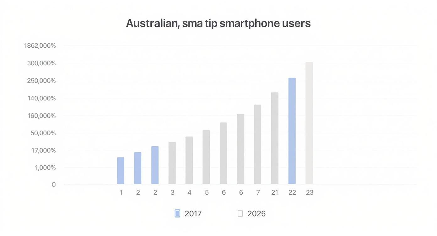 Infographic showing the growth of Australian smartphone users from 2017 to 2026.