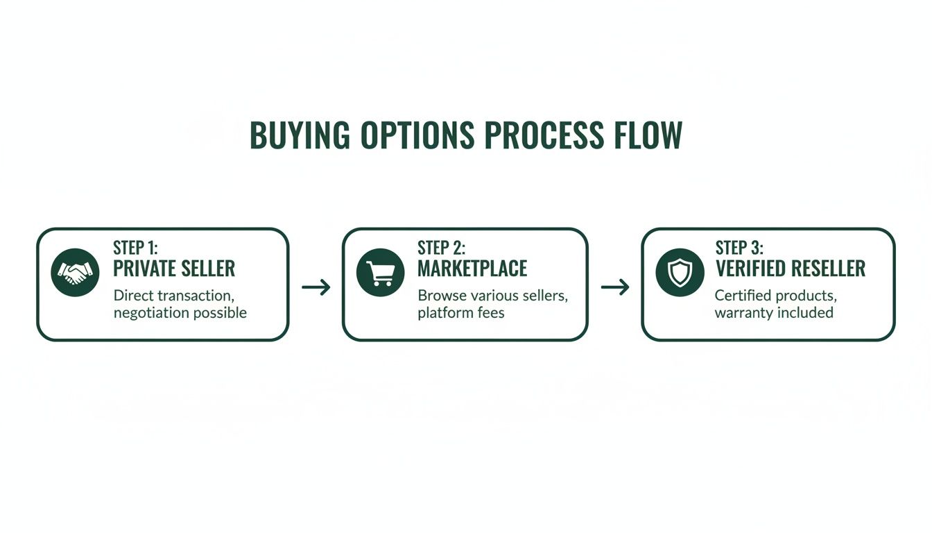 A three-step process flow illustrating buying options: Private Seller, Marketplace, and Verified Reseller.