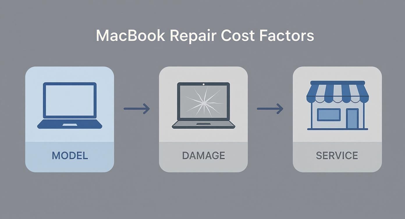 Infographic showing the process flow of MacBook repair cost factors, including the model, type of damage, and choice of service provider.