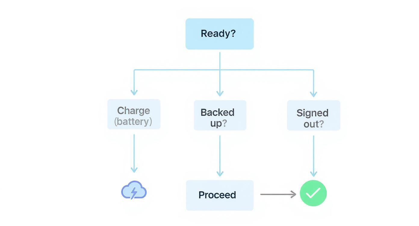 A flowchart outlines readiness steps for a device, including charging, backing up data, and signing out.