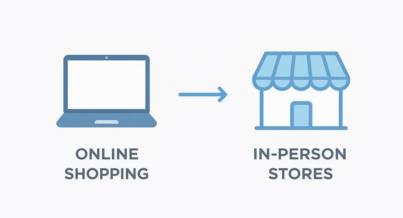 Online shopping on laptop transforming to in-person physical retail stores illustration with arrow