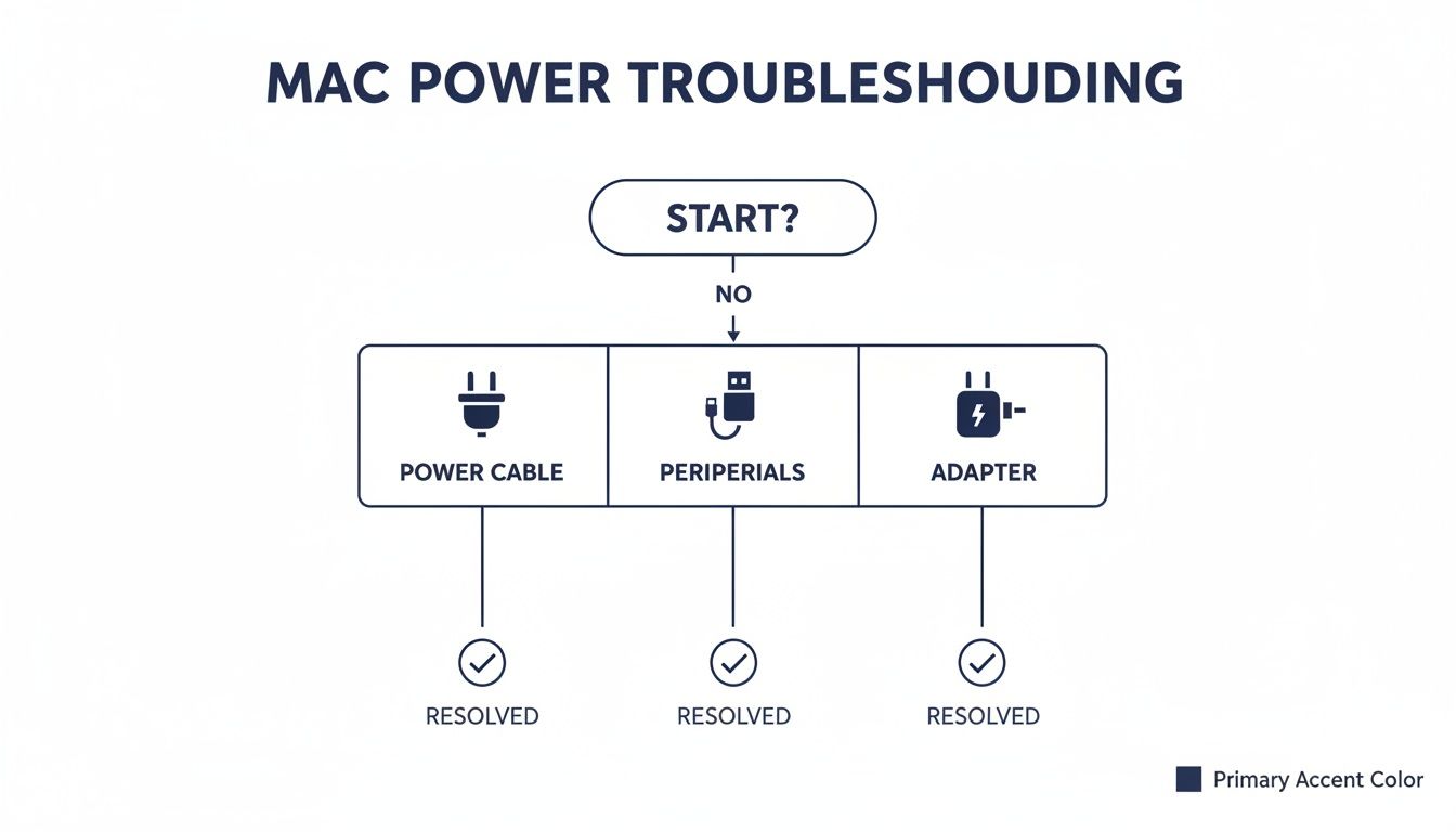 A Mac power troubleshooting flowchart detailing steps for power cable, peripherals, and adapter checks.