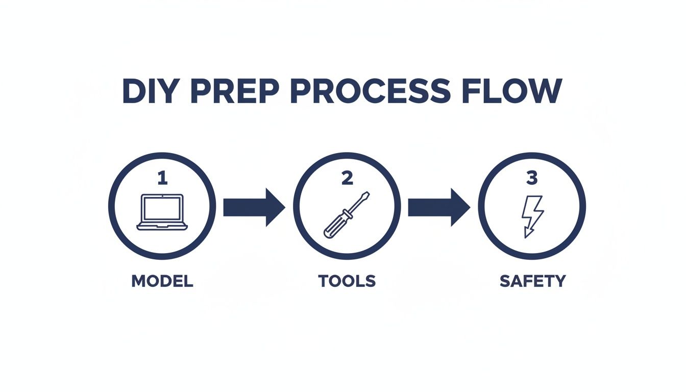 DIY prep process flow diagram with steps: 1. Model (laptop), 2. Tools (screwdriver), 3. Safety (lightning bolt).