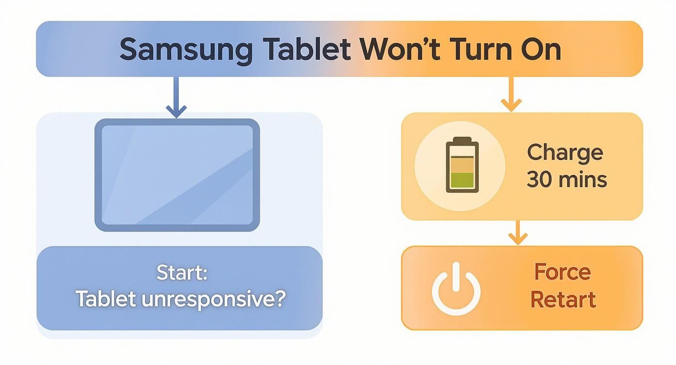 A troubleshooting flowchart for a Samsung tablet that won't turn on, suggesting charging and force restart.