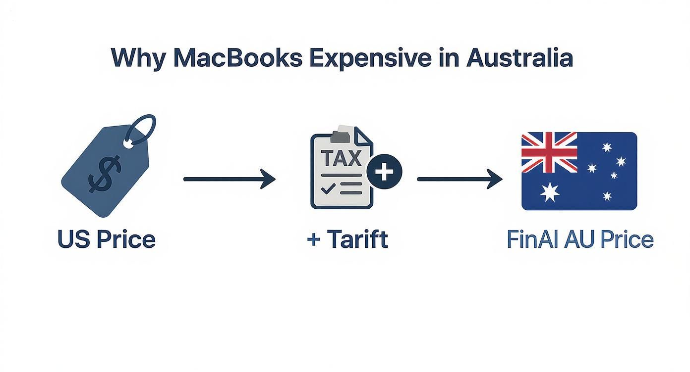 Infographic showing how US prices for MacBooks increase due to tariffs and taxes, resulting in a higher final price in Australia.