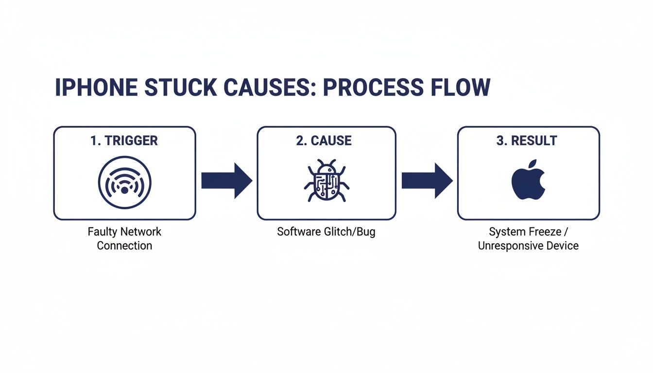 A flowchart detailing iPhone stuck causes: faulty network or software bug lead to system freeze.