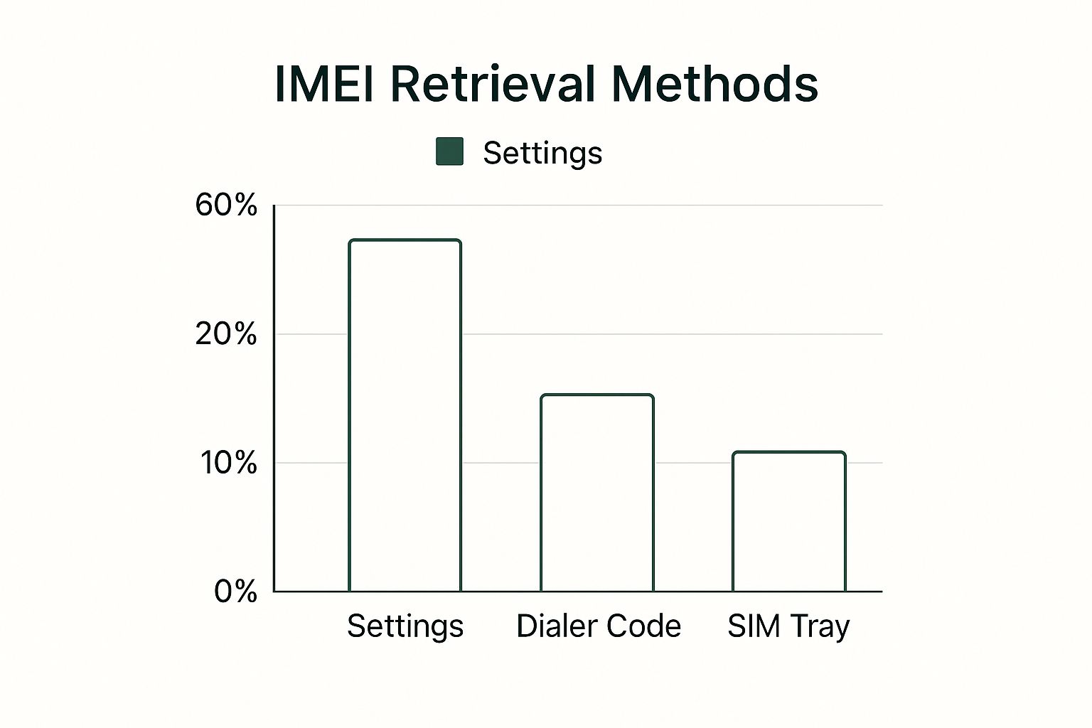 Infographic about how to retrieve imei number on iphone