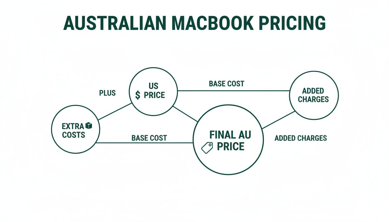 Diagram illustrating the calculation of Australian MacBook pricing, showing US price, extra costs, and added charges.