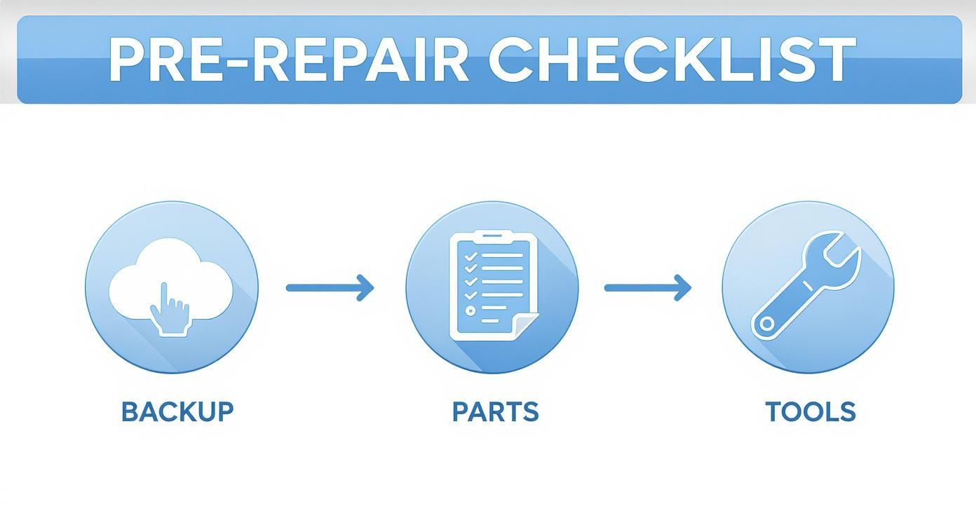 Pre-repair checklist diagram showing essential steps: backup, parts, and tools, linked by arrows.