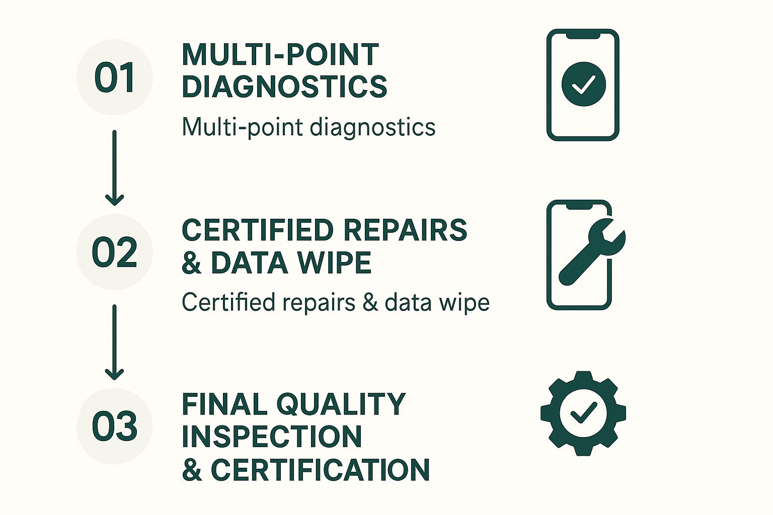 Infographic about what is a refurbished phone
