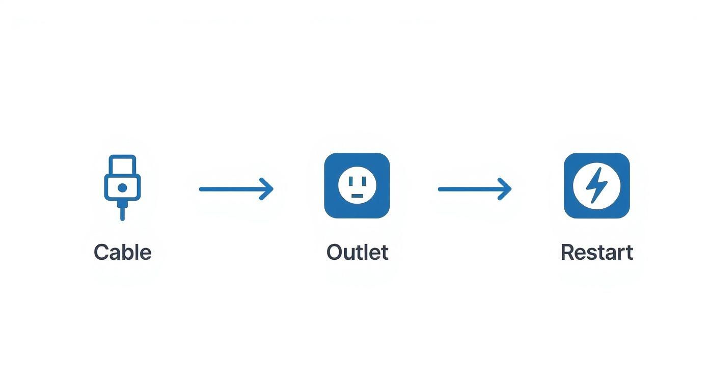 A diagram showing troubleshooting steps: Cable icon to Outlet icon, then to Restart icon.