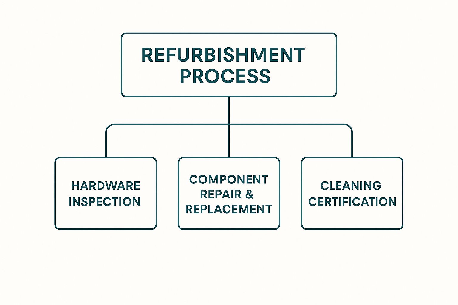 Infographic about refurbished macbook australia