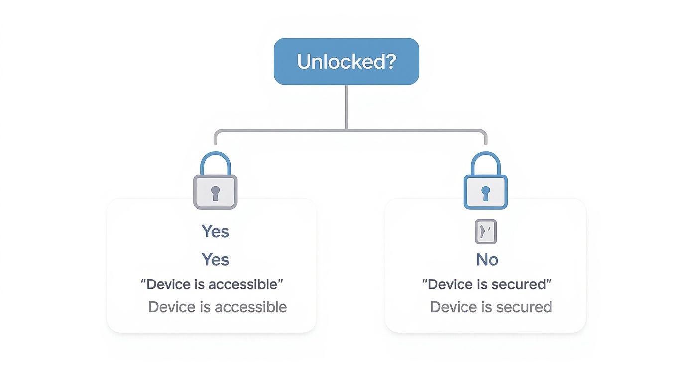 Decision tree illustrating device unlock status: Yes (accessible) or No (secured).