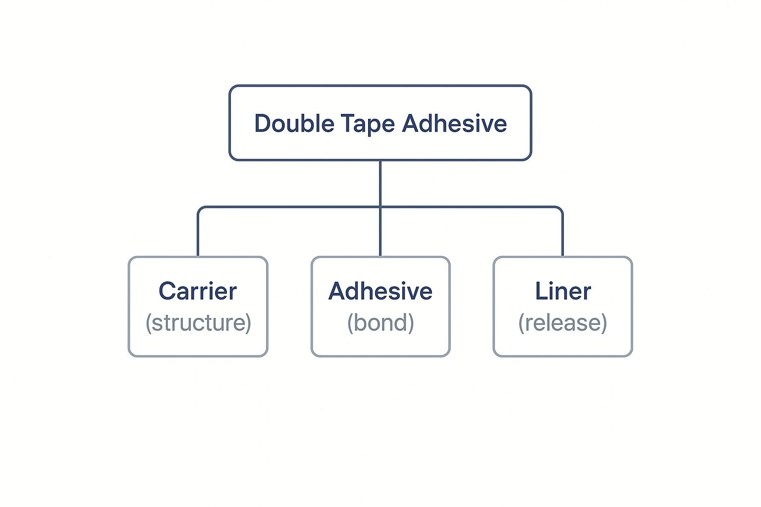 Infographic about double tape adhesive