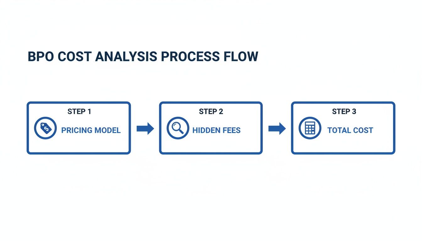 BPO cost analysis process flow diagram outlining steps for pricing model, hidden fees, and calculating total cost.