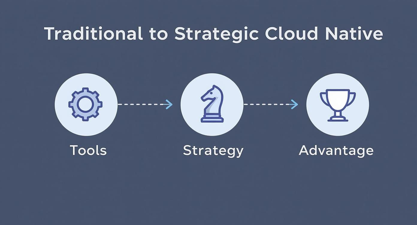Diagram showing the journey from tools to strategy, leading to cloud native advantage.
