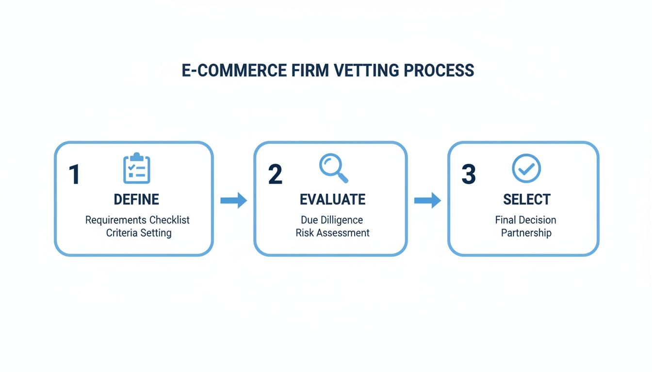 A diagram illustrating the three-step e-commerce firm vetting process: Define, Evaluate, Select.