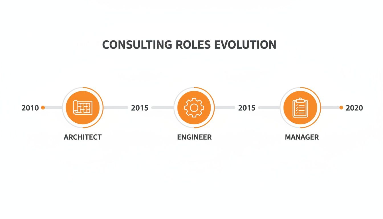 Timeline infographic illustrating consulting roles evolution from Architect (2010) to Engineer (2015) to Manager (2020).