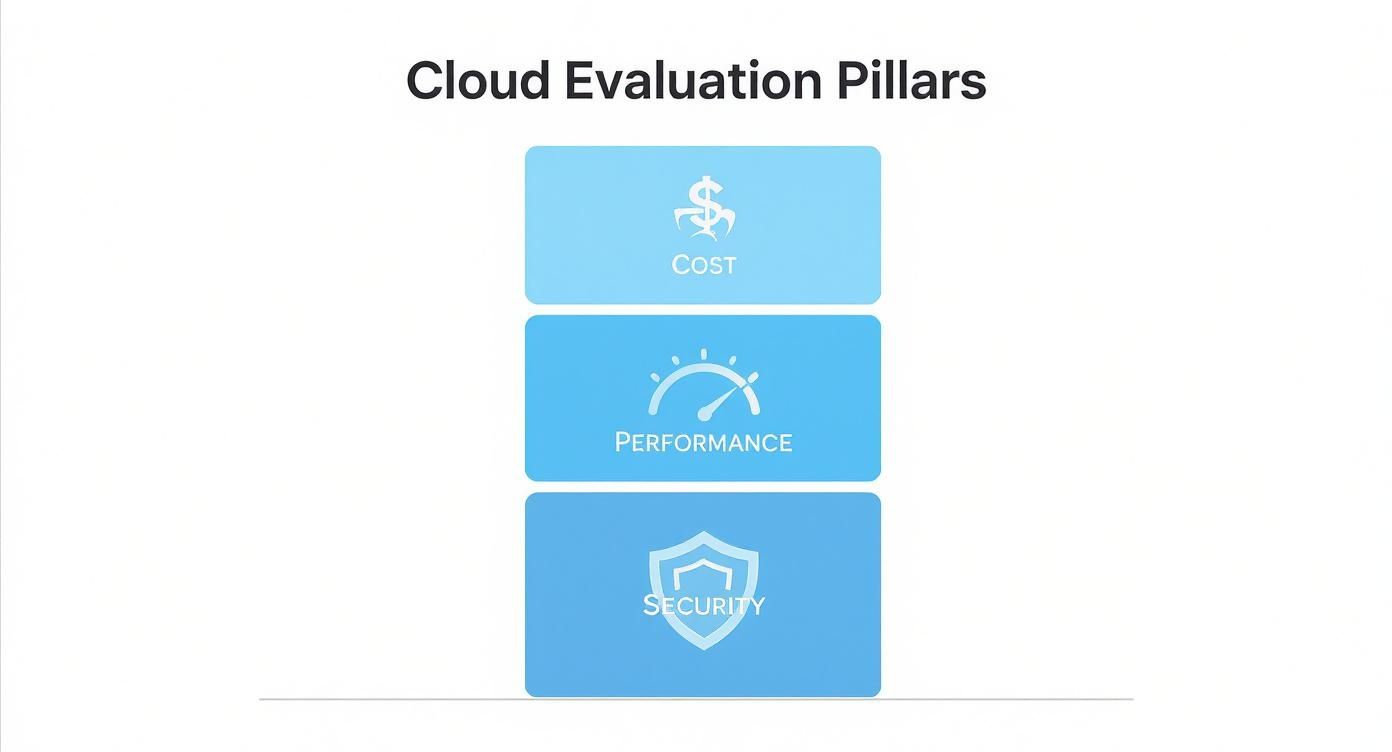 Three blue cards illustrating cloud evaluation pillars: cost, performance, and security, with icons.