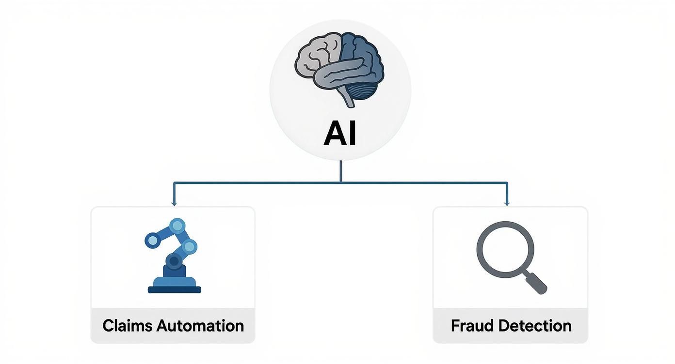 Diagram showing AI with a brain icon branching out to Claims Automation and Fraud Detection.