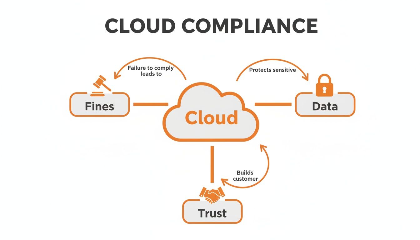Diagram illustrating cloud compliance importance, showing how it prevents fines, protects data, and builds customer trust.