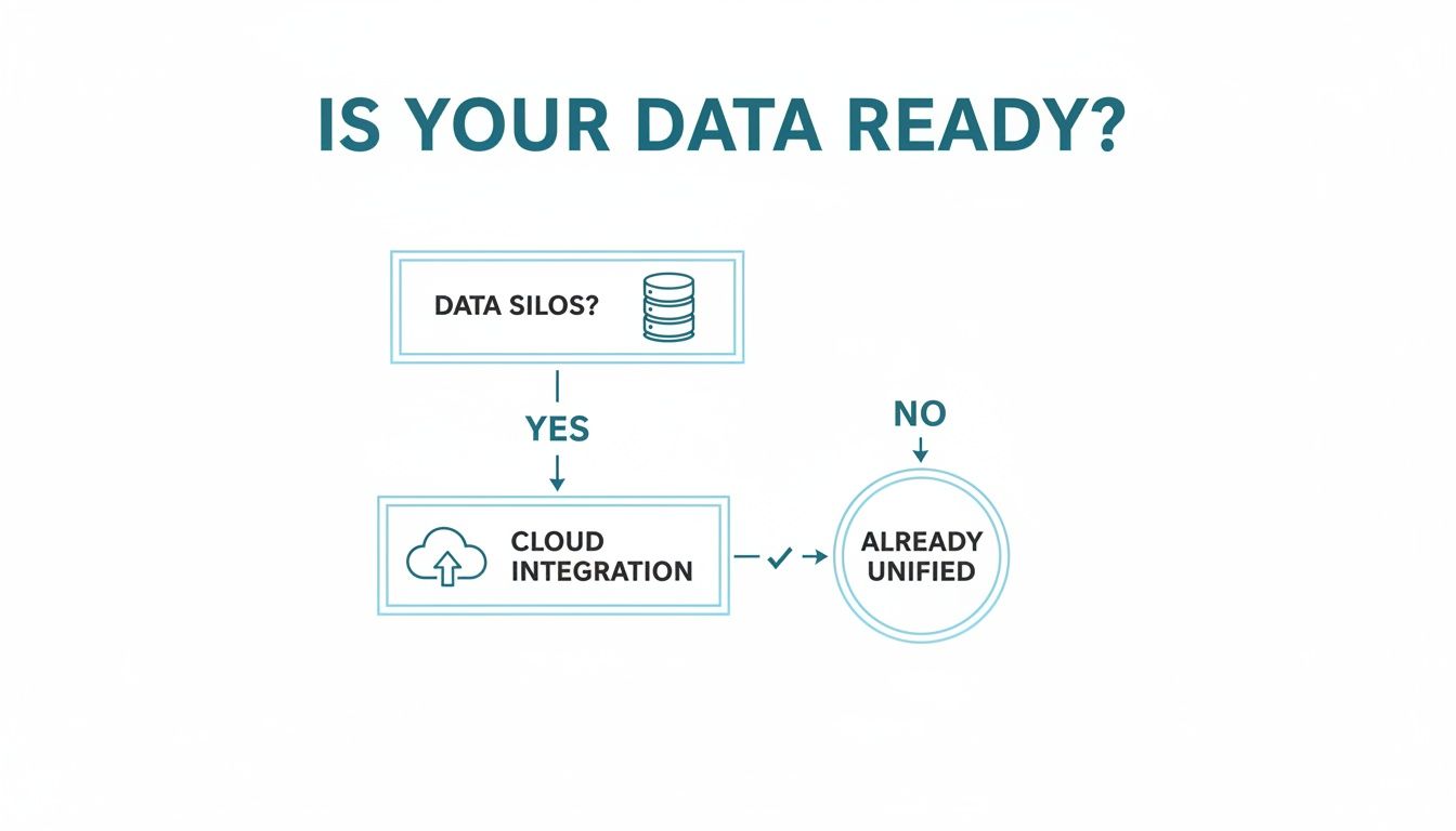 Flowchart analyzing data readiness, asking if there are data silos, leading to cloud integration or already unified data.