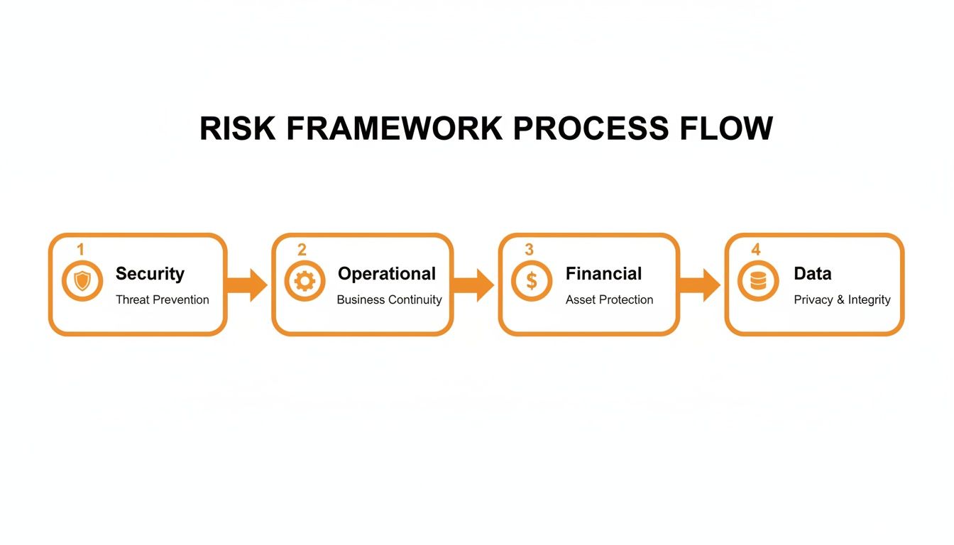 A four-step risk framework process flow diagram showing Security, Operational, Financial, and Data risks.