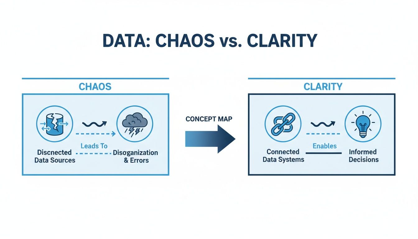 Infographic contrasting data chaos from disconnected sources with data clarity enabling informed decisions.