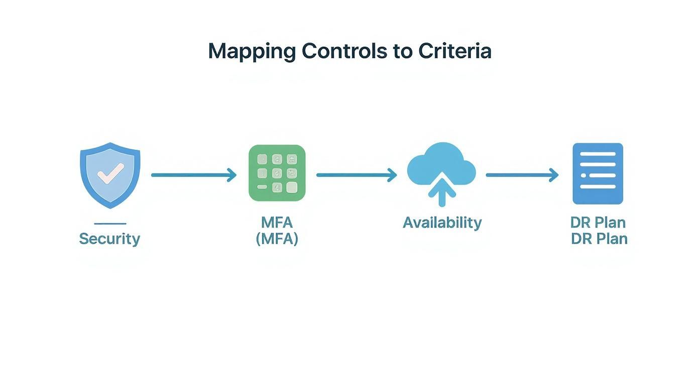 Flowchart showing mapping of security controls like MFA and DR Plan to criteria for compliance.